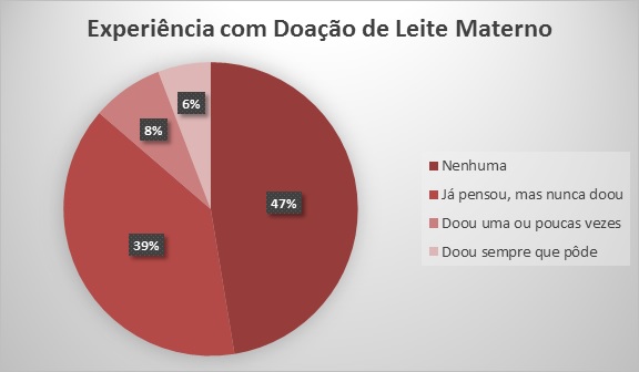 experiência com doação de leite materno