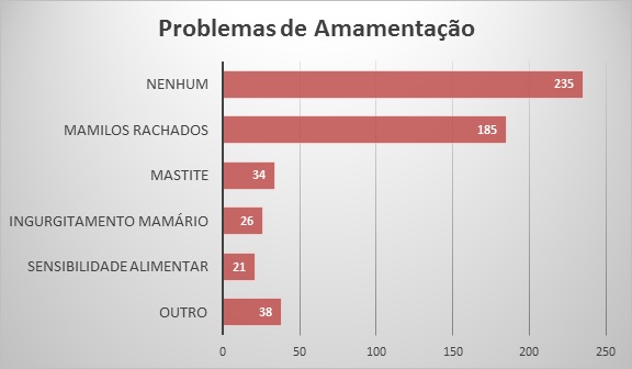 problemas de amamentação