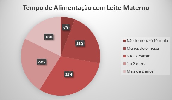 tempo de alimentação com leite materno